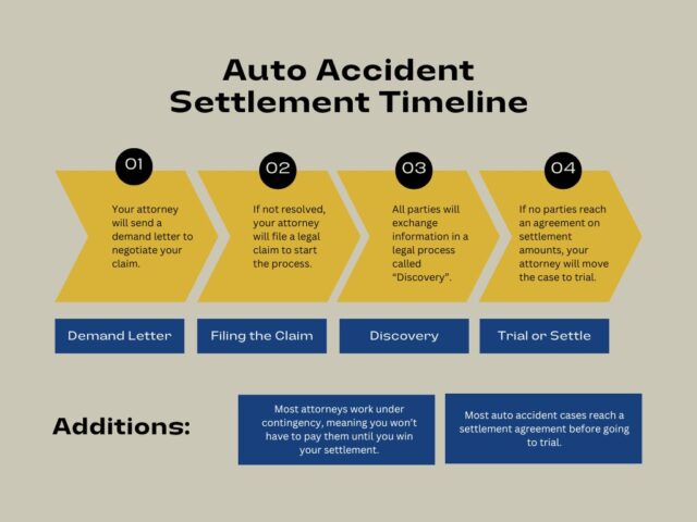 Infographic of auto accident settlement timeline.